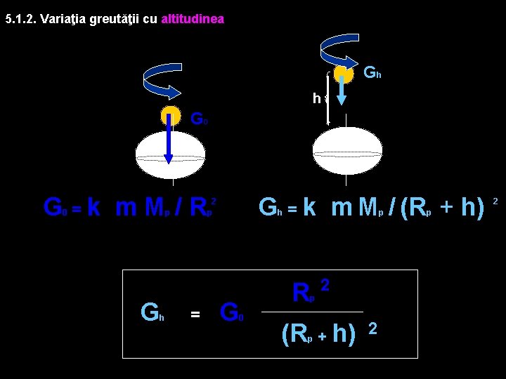 5. 1. 2. Variaţia greutăţii cu altitudinea Gh h G 0 G =k m