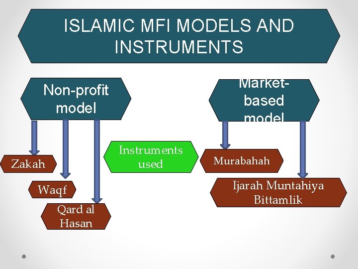 ISLAMIC MFI MODELS AND INSTRUMENTS Marketbased model Non-profit model Instruments used Zakah Waqf Qard