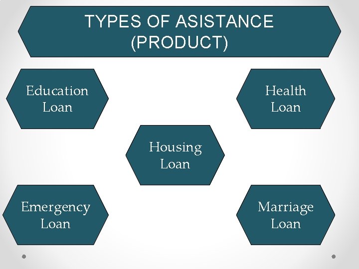TYPES OF ASISTANCE (PRODUCT) Education Loan Health Loan Housing Loan Emergency Loan Marriage Loan