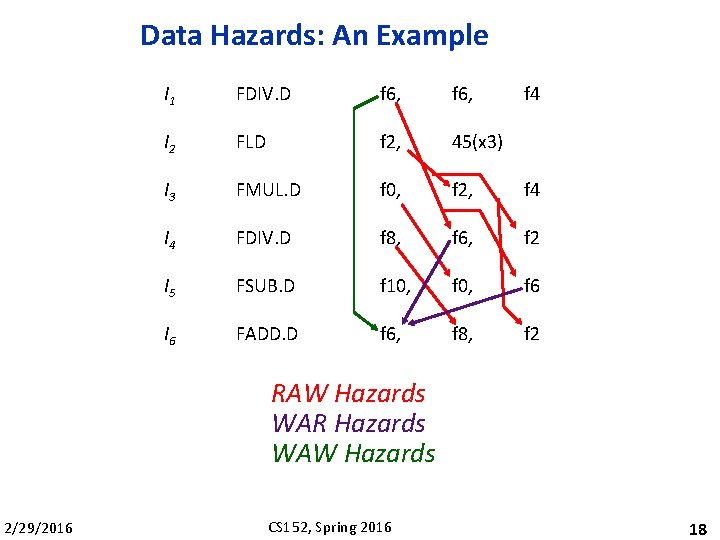 Data Hazards: An Example I 1 FDIV. D f 6, f 4 I 2