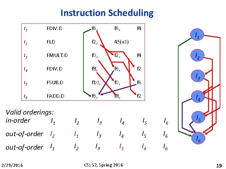 Instruction Scheduling I 1 FDIV. D f 6, f 4 I 2 FLD f