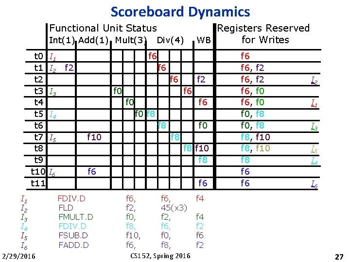 Scoreboard Dynamics Functional Unit Status Int(1) Add(1) Mult(3) t 0 t 1 t 2