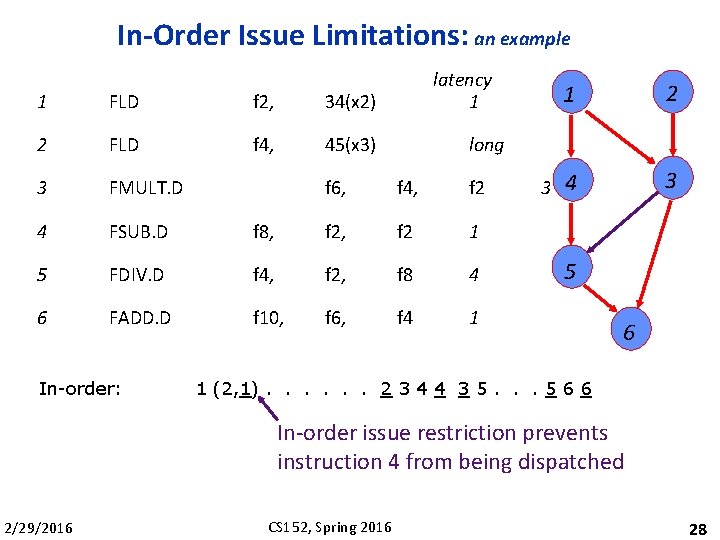 In-Order Issue Limitations: an example 1 FLD f 2, 34(x 2) 2 FLD f