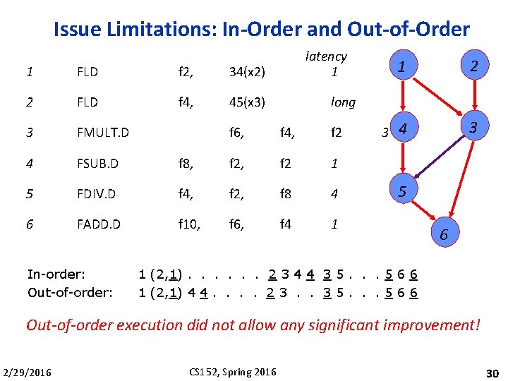 Issue Limitations: In-Order and Out-of-Order 1 FLD f 2, 34(x 2) 2 FLD f