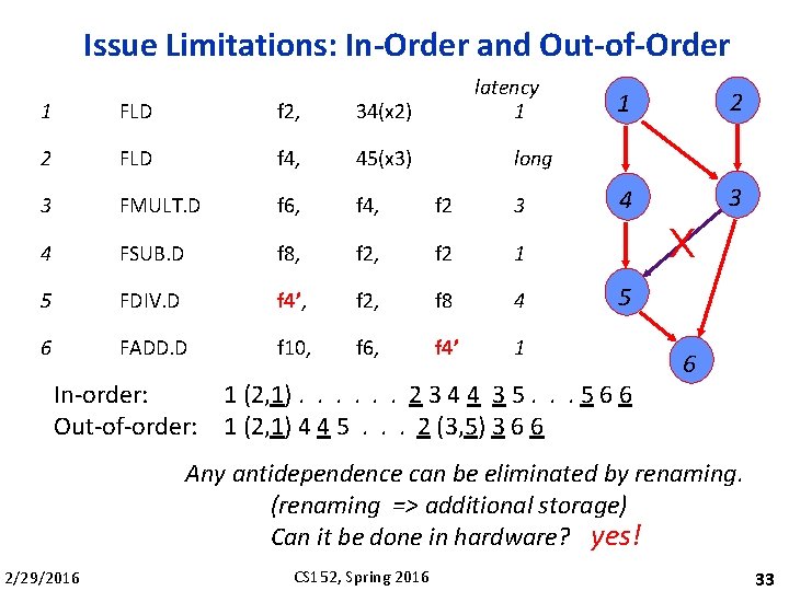 Issue Limitations: In-Order and Out-of-Order latency 1 1 FLD f 2, 34(x 2) 2