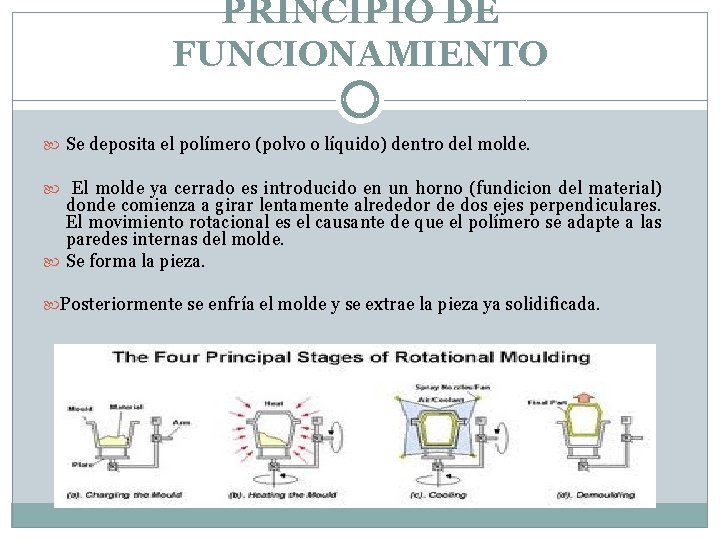 PRINCIPIO DE FUNCIONAMIENTO Se deposita el polímero (polvo o líquido) dentro del molde. El