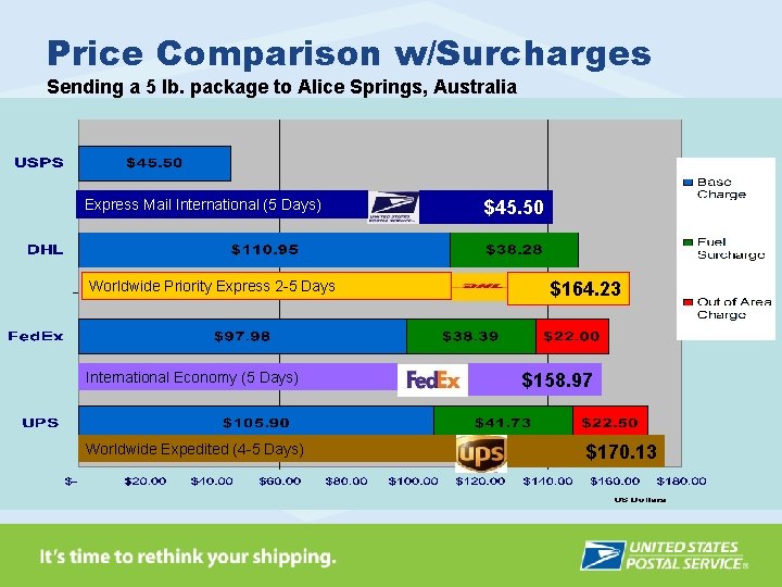 Price Comparison w/Surcharges Sending a 5 lb. package to Alice Springs, Australia Express Mail