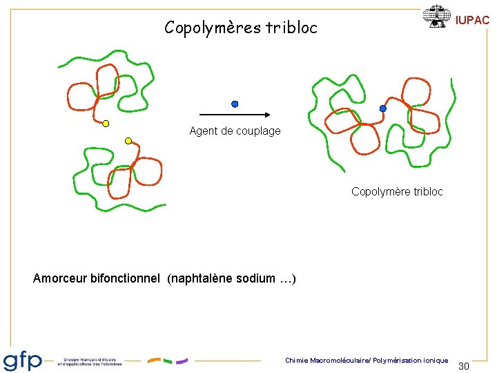 IUPAC Copolymères tribloc Agent de couplage Copolymère tribloc Amorceur bifonctionnel (naphtalène sodium …) Chimie