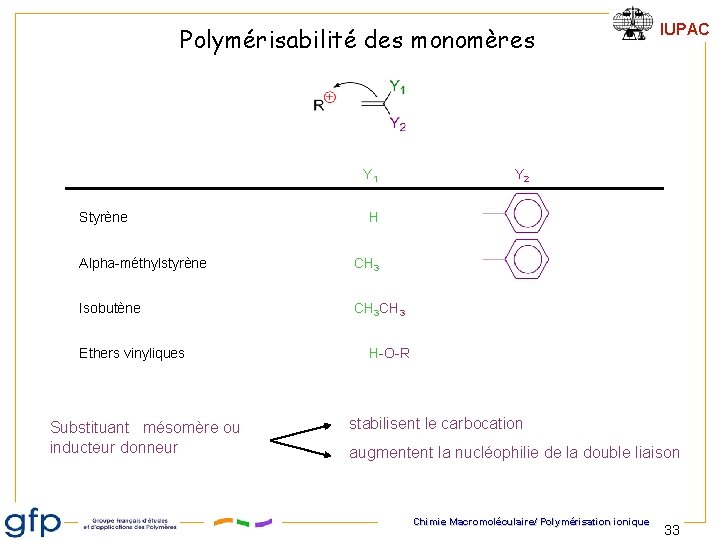 Polymérisabilité des monomères Y 1 Styrène Alpha-méthylstyrène Isobutène Ethers vinyliques Substituant mésomère ou inducteur