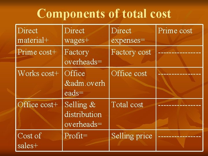 Components of total cost Direct material+ wages+ Prime cost+ Factory overheads= Works cost+ Office