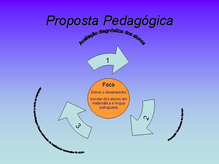 Proposta Pedagógica 1 Foco Elevar o desempenho 2 escolar dos alunos em matemática e