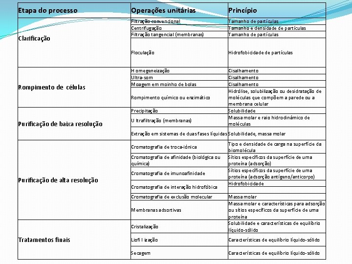 Etapa do processo Clarificação Rompimento de células Operações unitárias Princípio Filtração convencional Centrifugação Filtração