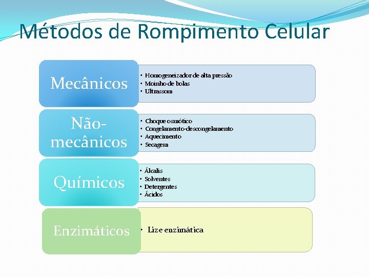 Métodos de Rompimento Celular Mecânicos • Homogeneizador de alta pressão • Moinho de bolas