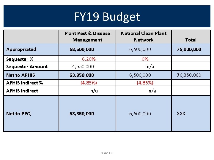 FY 19 Budget Plant Pest & Disease Management Appropriated Sequester % Sequester Amount 68,