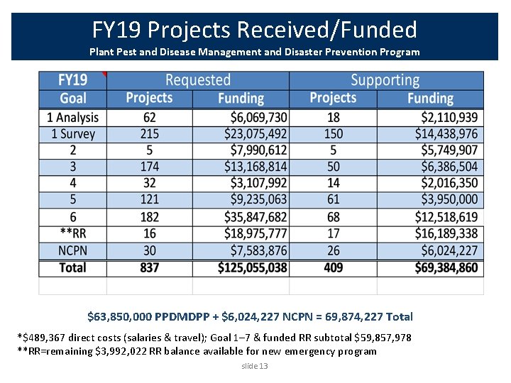 FY 19 Projects Received/Funded Plant Pest and Disease Management and Disaster Prevention Program $63,