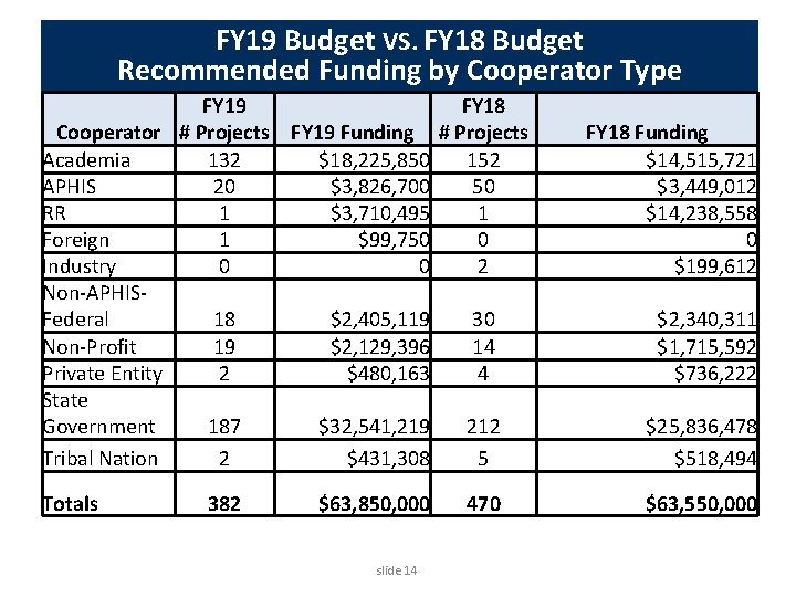 FY 19 Budget VS. FY 18 Budget Recommended Funding by Cooperator Type FY 19