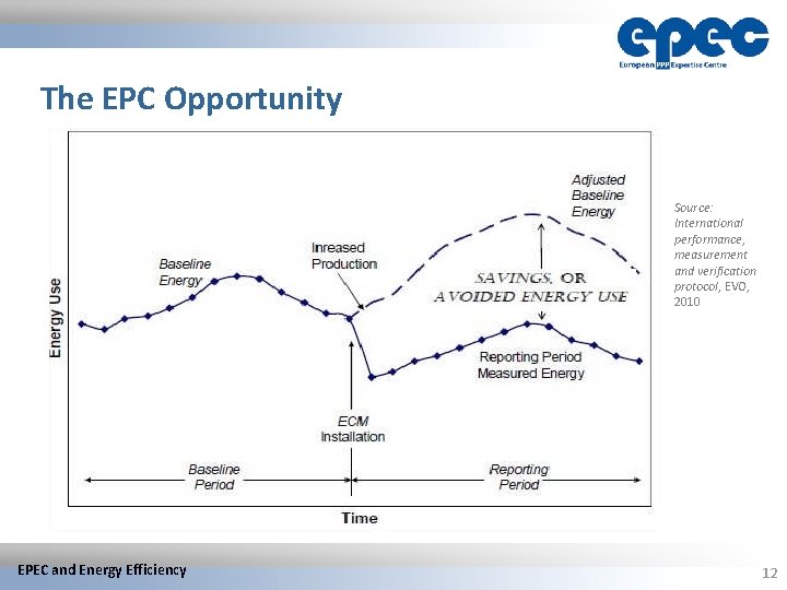 The EPC Opportunity Source: International performance, measurement and verification protocol, EVO, 2010 EPEC and