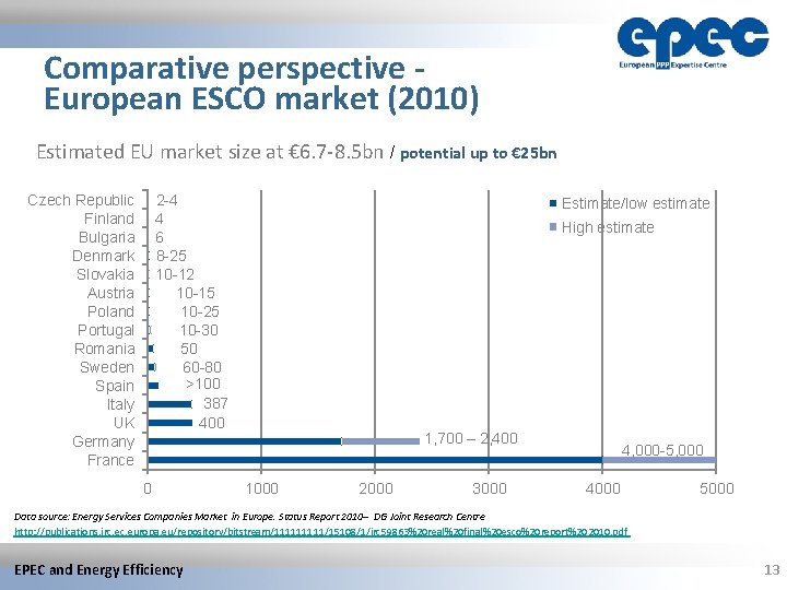 Comparative perspective European ESCO market (2010) Estimated EU market size at € 6. 7