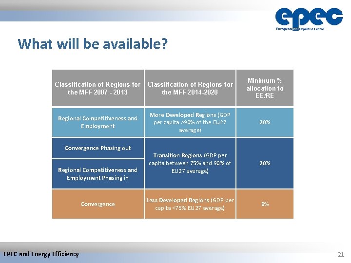 What will be available? Classification of Regions for the MFF 2007 - 2013 Classification