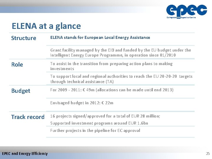 ELENA at a glance Structure ELENA stands for European Local Energy Assistance Grant facility