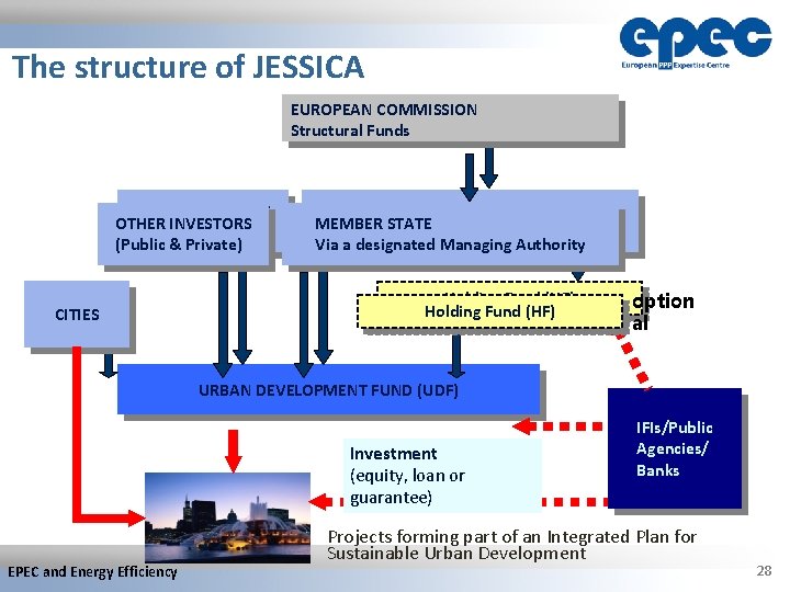 The structure of JESSICA EUROPEAN COMMISSION Structural Funds OTHER INVESTORS (Public & Private) CITIES