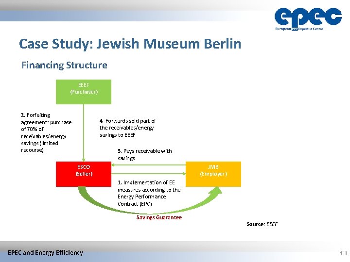 Case Study: Jewish Museum Berlin Financing Structure EEEF (Purchaser) 2. Forfaiting agreement: purchase of