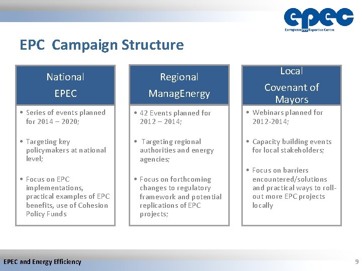 EPC Campaign Structure National Regional EPEC Manag. Energy Local Covenant of Mayors • Series