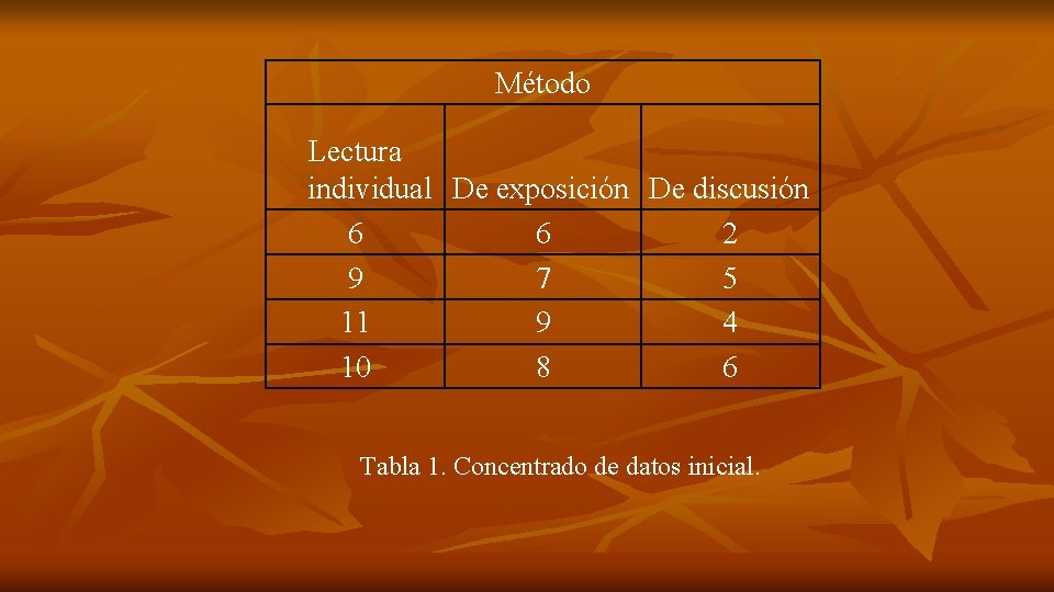 Método Lectura individual De exposición De discusión 6 6 2 9 7 5 11