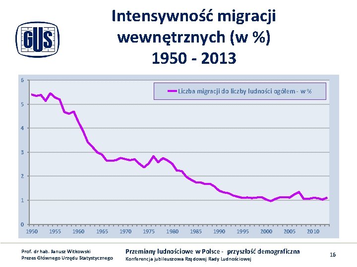 Intensywność migracji wewnętrznych (w %) 1950 - 2013 6 Liczba migracji do liczby ludności