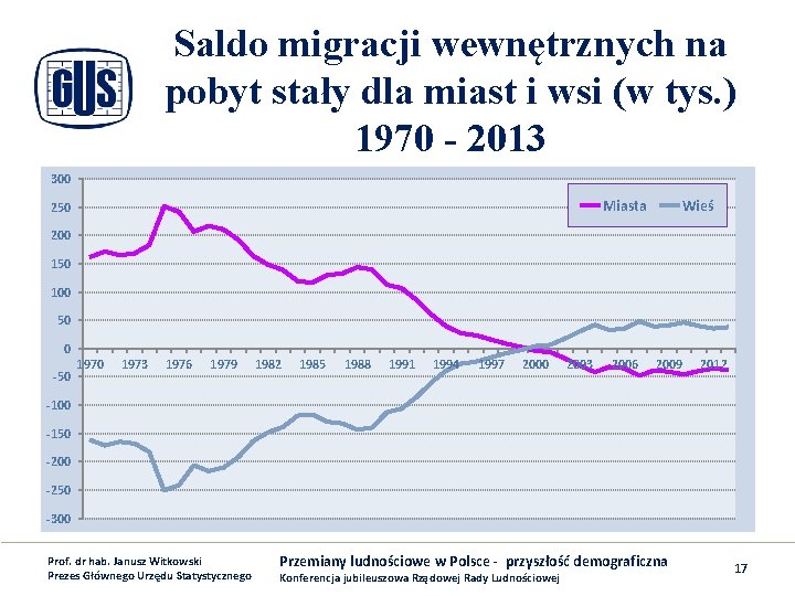 Saldo migracji wewnętrznych na pobyt stały dla miast i wsi (w tys. ) 1970
