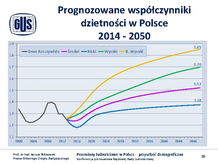 Prognozowane współczynniki dzietności w Polsce 2014 - 2050 1. 9 Dane Rzeczywiste 1. 8