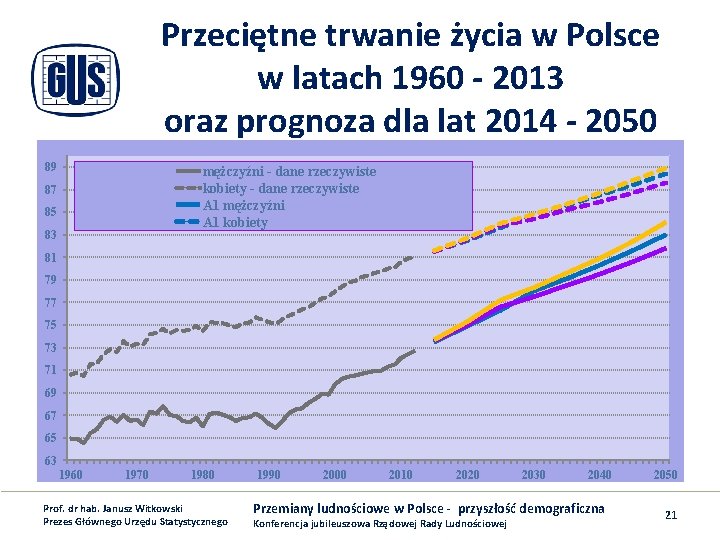 Przeciętne trwanie życia w Polsce w latach 1960 - 2013 oraz prognoza dla lat