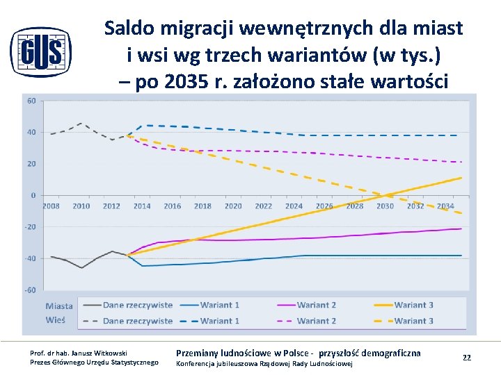 Saldo migracji wewnętrznych dla miast i wsi wg trzech wariantów (w tys. ) –