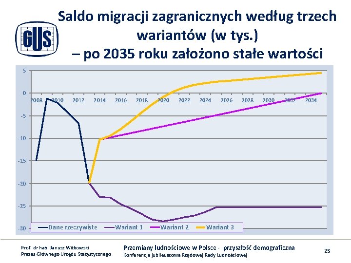Saldo migracji zagranicznych według trzech wariantów (w tys. ) – po 2035 roku założono