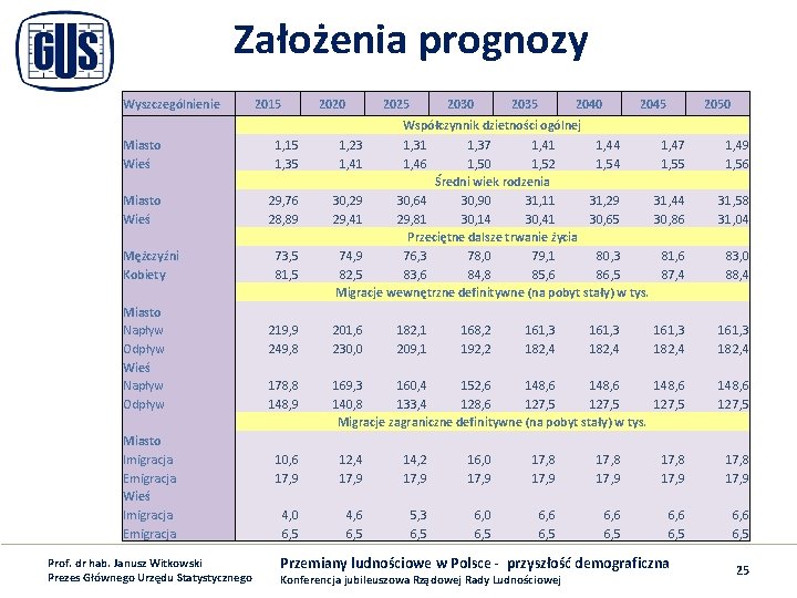 Założenia prognozy Wyszczególnienie Miasto Wieś Mężczyźni Kobiety Miasto Napływ Odpływ Wieś Napływ Odpływ Miasto