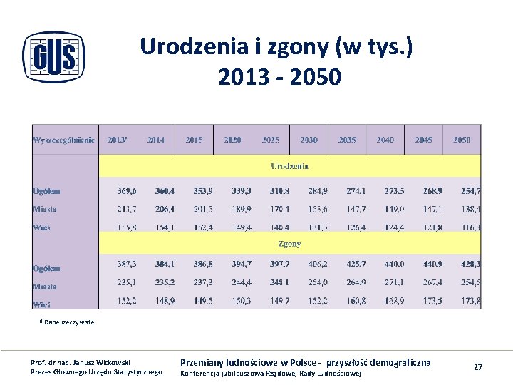 Urodzenia i zgony (w tys. ) 2013 - 2050 ª Dane rzeczywiste Prof. dr