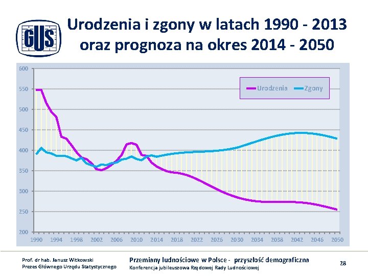 Urodzenia i zgony w latach 1990 - 2013 oraz prognoza na okres 2014 -