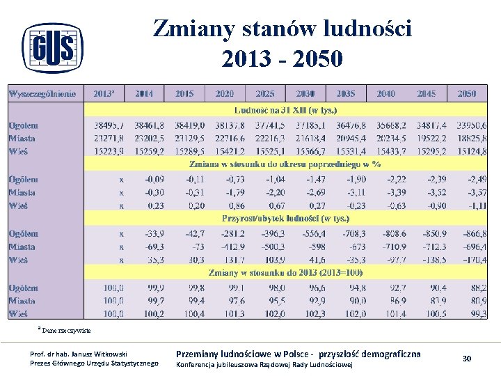 Zmiany stanów ludności 2013 - 2050 ª Dane rzeczywiste Prof. dr hab. Janusz Witkowski