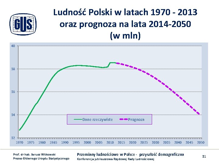 Ludność Polski w latach 1970 - 2013 oraz prognoza na lata 2014 -2050 (w
