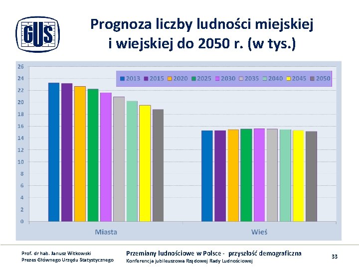 Prognoza liczby ludności miejskiej i wiejskiej do 2050 r. (w tys. ) Prof. dr