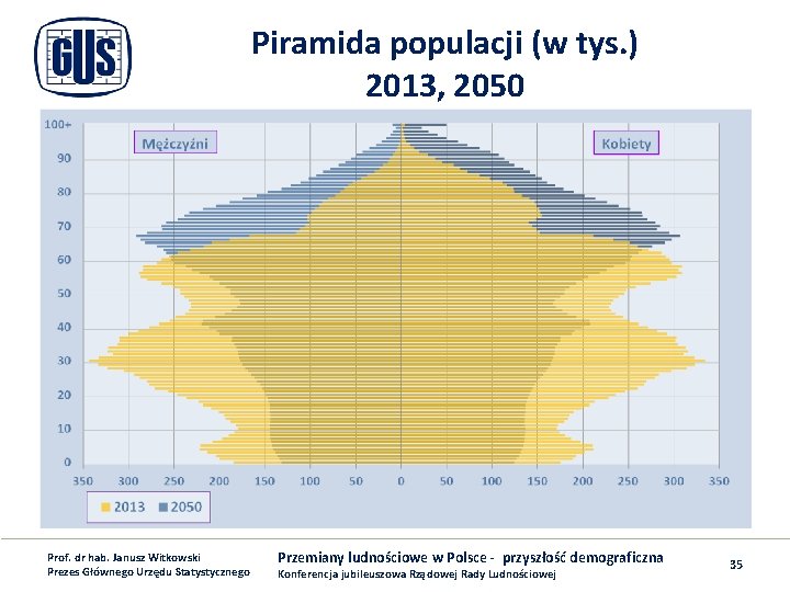 Piramida populacji (w tys. ) 2013, 2050 Prof. dr hab. Janusz Witkowski Prezes Głównego