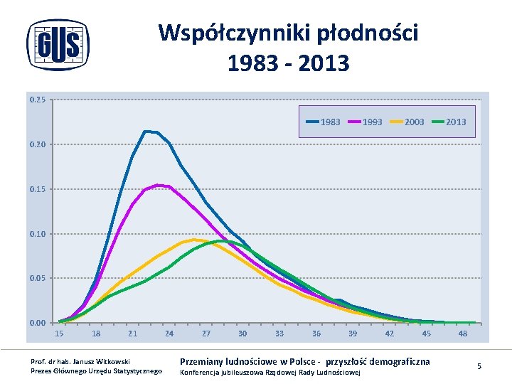 Współczynniki płodności 1983 - 2013 0. 25 1983 1993 2003 2013 0. 20 0.