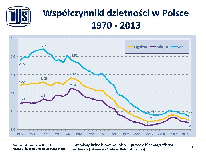 Współczynniki dzietności w Polsce 1970 - 2013 3. 5 3. 20 Ogółem Miasta Wieś