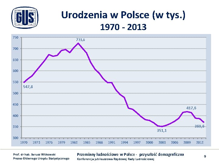 Urodzenia w Polsce (w tys. ) 1970 - 2013 750 723, 6 700 650