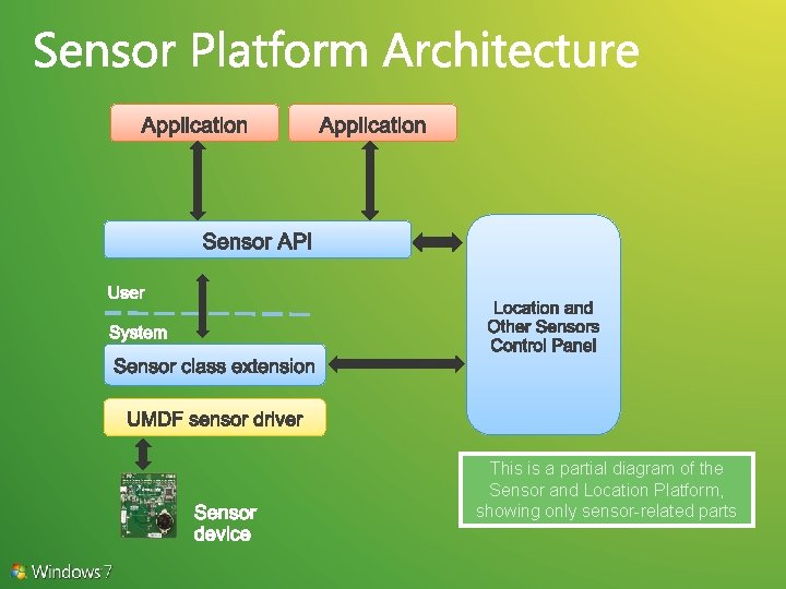 This is a partial diagram of the Sensor and Location Platform, showing only sensor-related