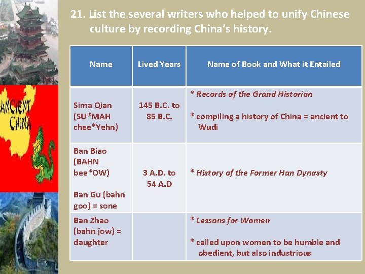 21. List the several writers who helped to unify Chinese culture by recording China’s