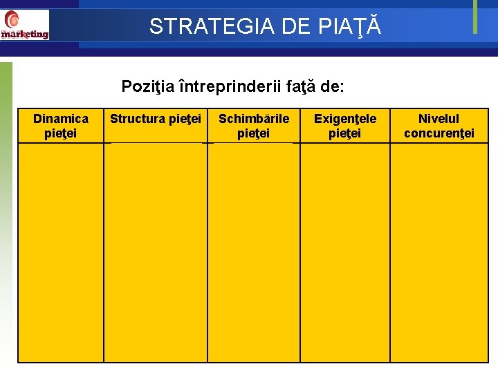 STRATEGIA DE PIAŢĂ Poziţia întreprinderii faţă de: Dinamica pieţei Structura pieţei Schimbările pieţei Exigenţele