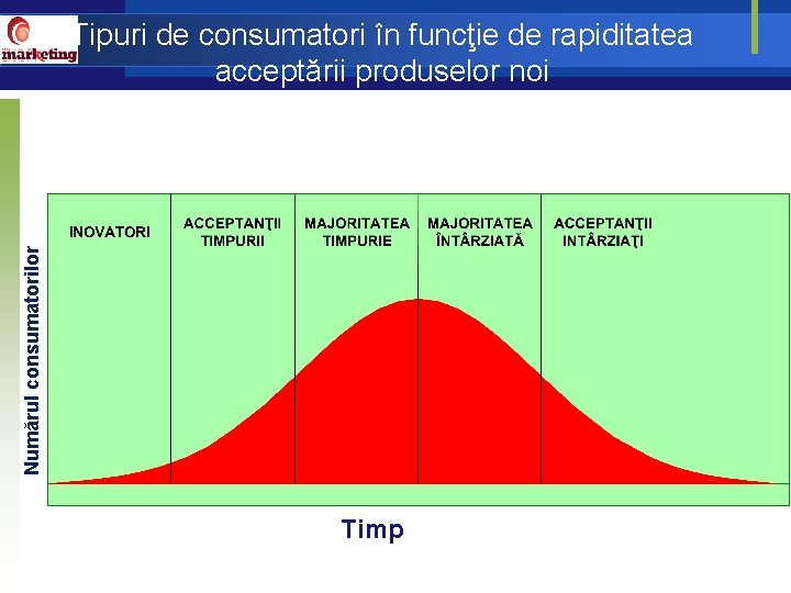 Numărul consumatorilor Tipuri de consumatori în funcţie de rapiditatea acceptării produselor noi Timp 