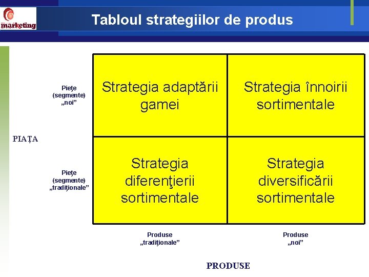 Tabloul strategiilor de produs Pieţe (segmente) „noi” Strategia adaptării gamei Strategia înnoirii sortimentale Pieţe