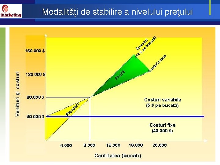 Modalităţi de stabilire a nivelului preţului 